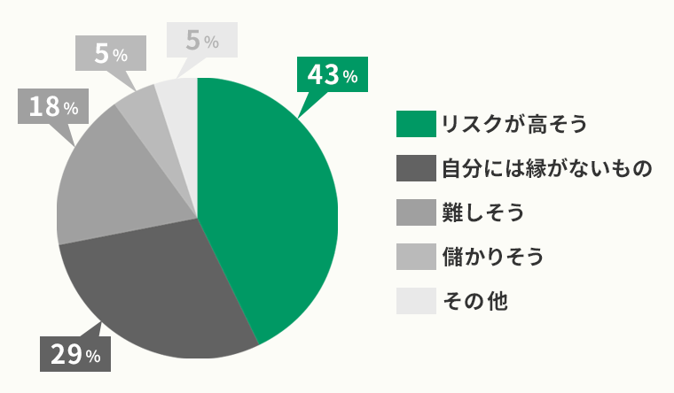 不動産投資に対して抱いているイメージ円グラフ