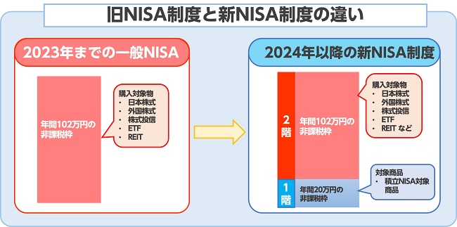 新NISA制度