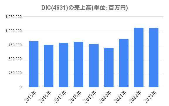 DIC(4631)の売上高(単位：百万円)