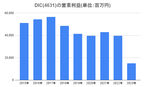 DIC(4631)の営業利益(単位：百万円)