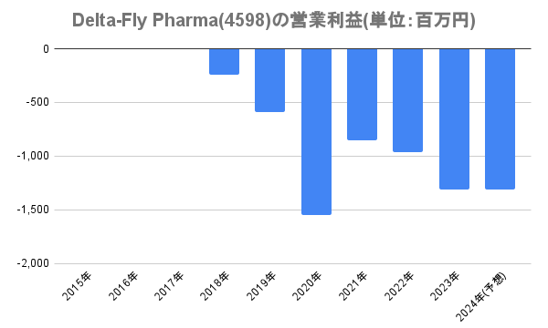 Delta-Fly Pharma(4598)の営業利益(単位：百万円)