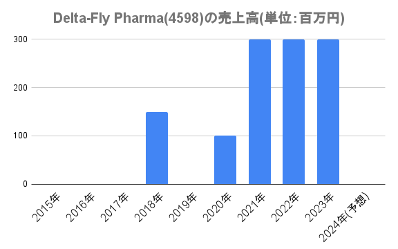 Delta-Fly Pharma(4598)の売上高(単位：百万円)
