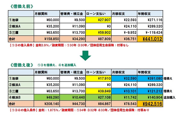 N様の不動産投資ポートフォリオ：借換え前と借換え・追加購入後