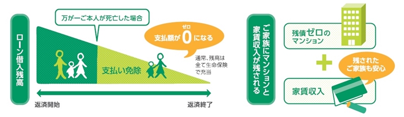 団体信用生命保険の図解イメージ